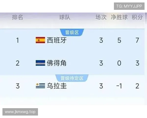 佛得角淘汰赛资格确认:H组收官后排名第二 佛得角淘汰赛资格确认:H组收官后排名第二